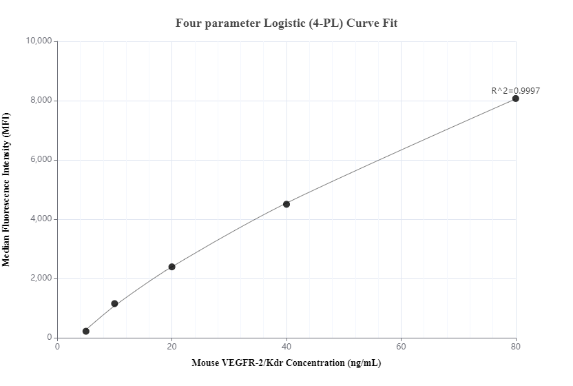 Cytometric bead array standard curve of MP00394-3
